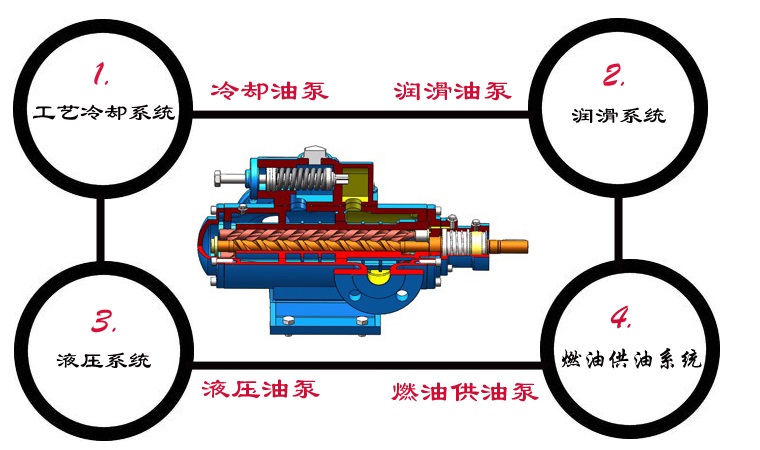 SNS三螺杆泵產品應用 SNS三螺杆泵產品應用