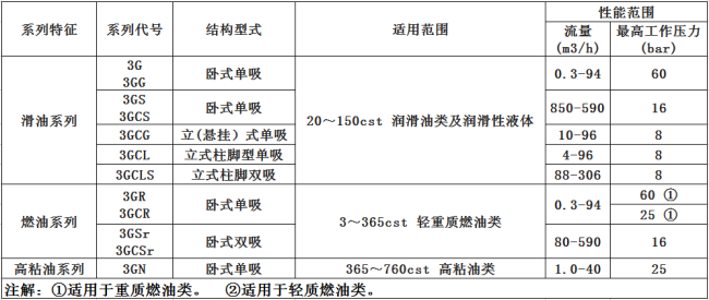 螺杆泵型號 螺杆泵型號